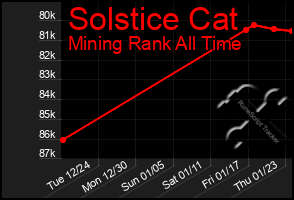 Total Graph of Solstice Cat