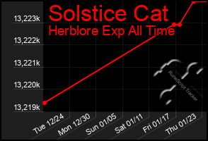 Total Graph of Solstice Cat