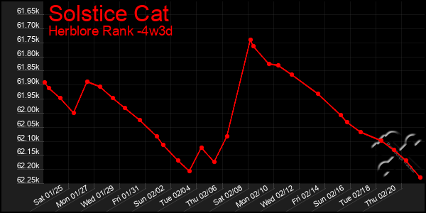 Last 31 Days Graph of Solstice Cat