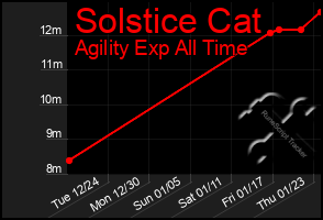 Total Graph of Solstice Cat