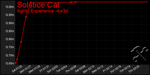 Last 31 Days Graph of Solstice Cat