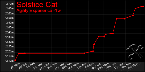 Last 7 Days Graph of Solstice Cat