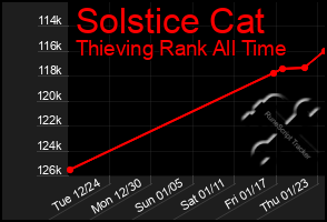 Total Graph of Solstice Cat