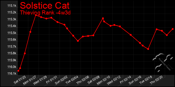 Last 31 Days Graph of Solstice Cat