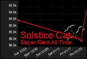 Total Graph of Solstice Cat