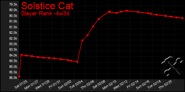 Last 31 Days Graph of Solstice Cat