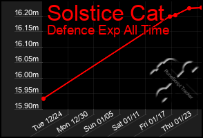 Total Graph of Solstice Cat