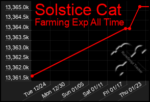 Total Graph of Solstice Cat