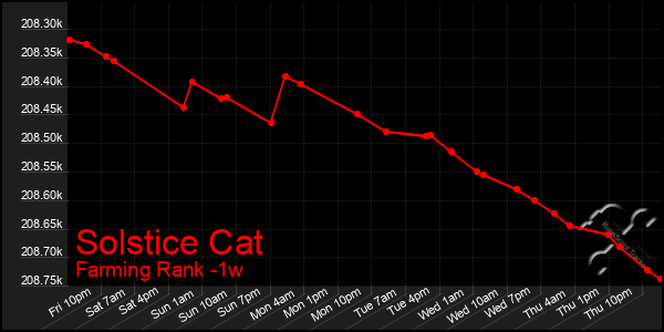 Last 7 Days Graph of Solstice Cat