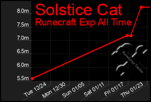 Total Graph of Solstice Cat