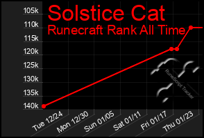 Total Graph of Solstice Cat