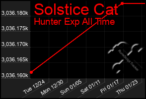 Total Graph of Solstice Cat