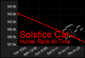 Total Graph of Solstice Cat