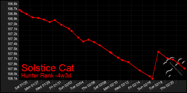 Last 31 Days Graph of Solstice Cat