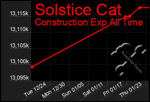 Total Graph of Solstice Cat