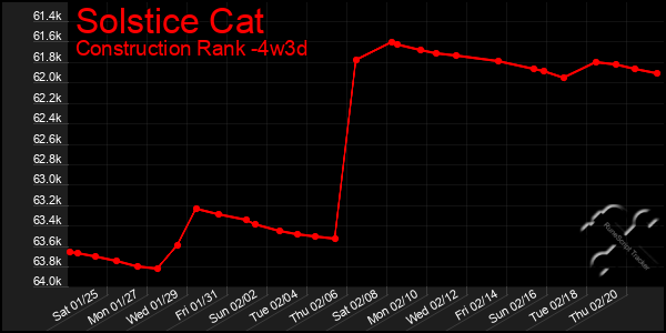 Last 31 Days Graph of Solstice Cat