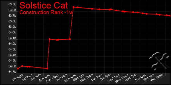 Last 7 Days Graph of Solstice Cat