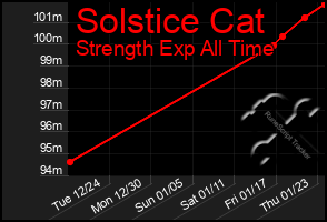 Total Graph of Solstice Cat