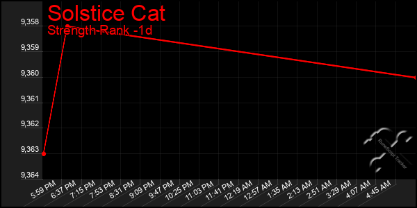 Last 24 Hours Graph of Solstice Cat