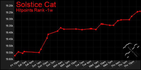 Last 7 Days Graph of Solstice Cat