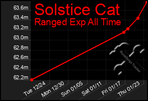 Total Graph of Solstice Cat