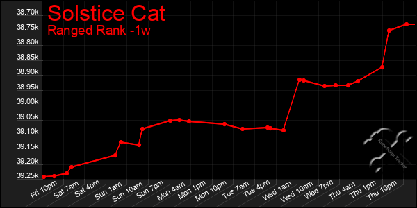 Last 7 Days Graph of Solstice Cat