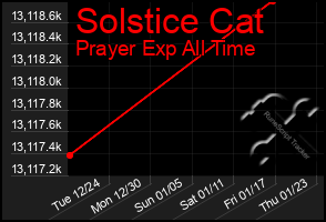 Total Graph of Solstice Cat