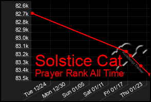 Total Graph of Solstice Cat