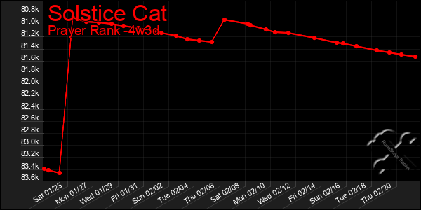 Last 31 Days Graph of Solstice Cat