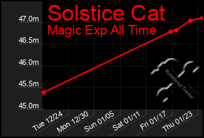 Total Graph of Solstice Cat