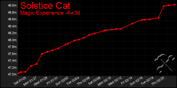 Last 31 Days Graph of Solstice Cat