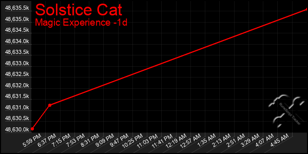 Last 24 Hours Graph of Solstice Cat