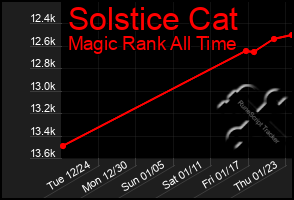 Total Graph of Solstice Cat