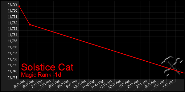 Last 24 Hours Graph of Solstice Cat