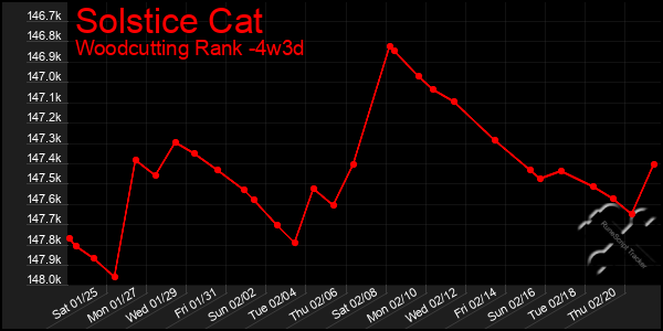 Last 31 Days Graph of Solstice Cat