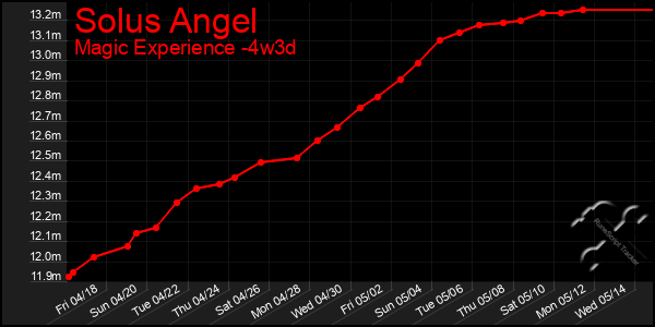 Last 31 Days Graph of Solus Angel
