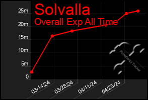 Total Graph of Solvalla