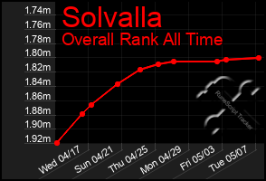 Total Graph of Solvalla