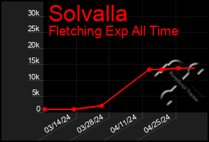 Total Graph of Solvalla