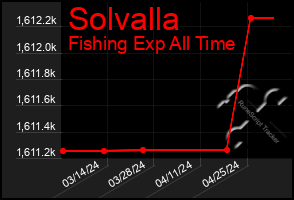 Total Graph of Solvalla