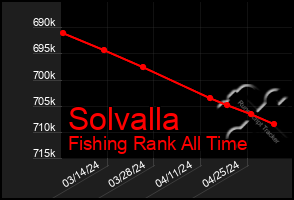 Total Graph of Solvalla