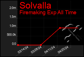 Total Graph of Solvalla