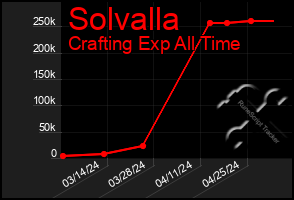 Total Graph of Solvalla