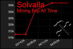 Total Graph of Solvalla