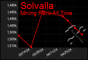 Total Graph of Solvalla