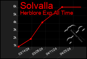 Total Graph of Solvalla