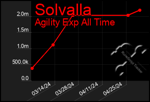 Total Graph of Solvalla