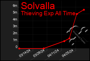 Total Graph of Solvalla