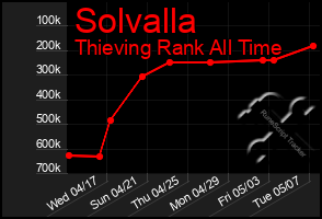 Total Graph of Solvalla