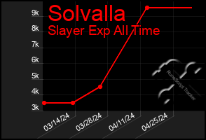 Total Graph of Solvalla